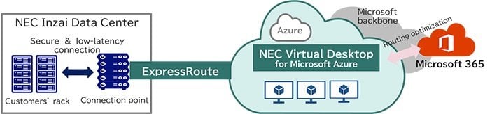 NEC becomes the first IT service provider to offer a connection point to Microsoft Azure ExpressRoute from its own data center